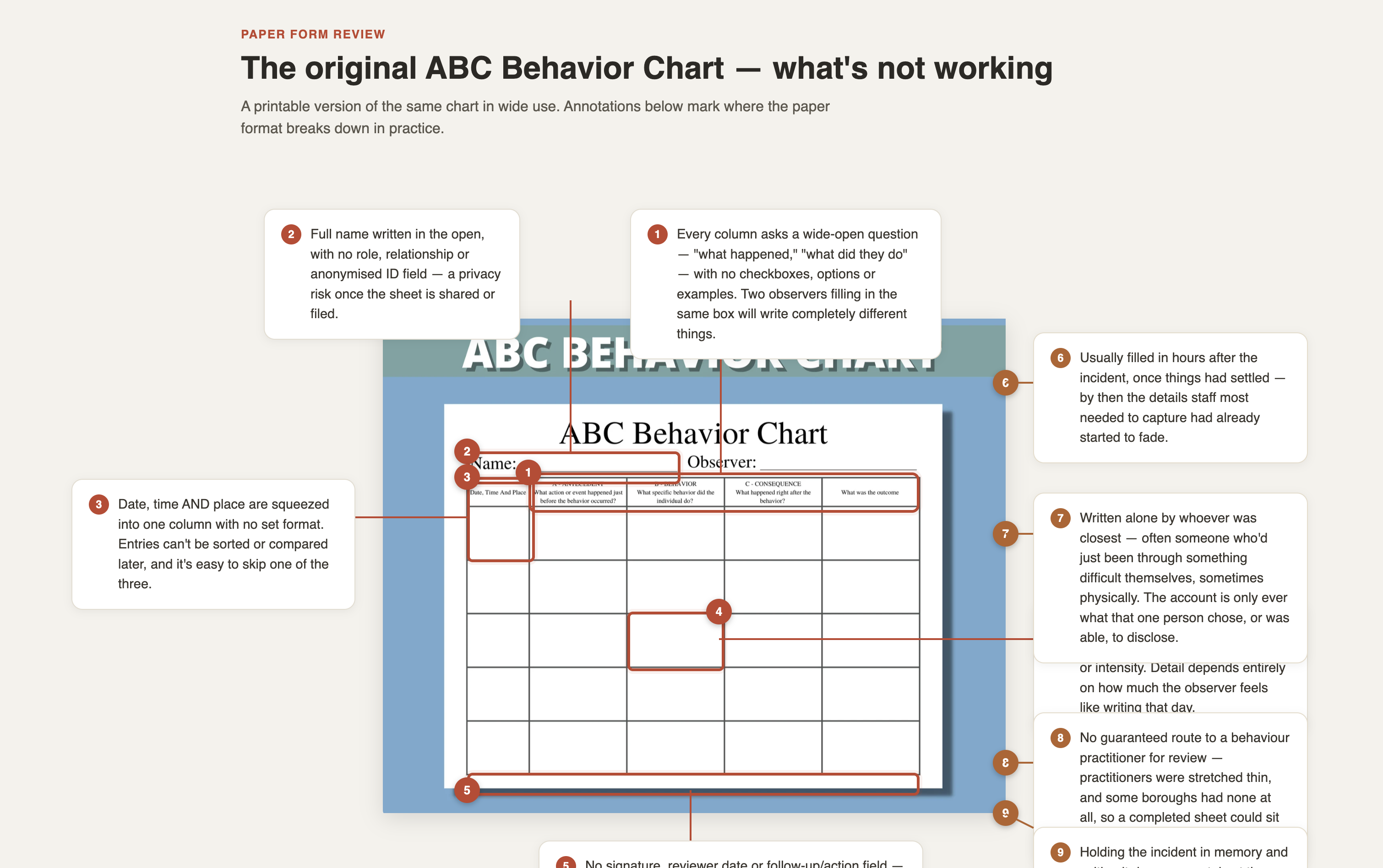 an example of the original paper ABC form (redacted/dummy data) next to the problems with it circled or annotated