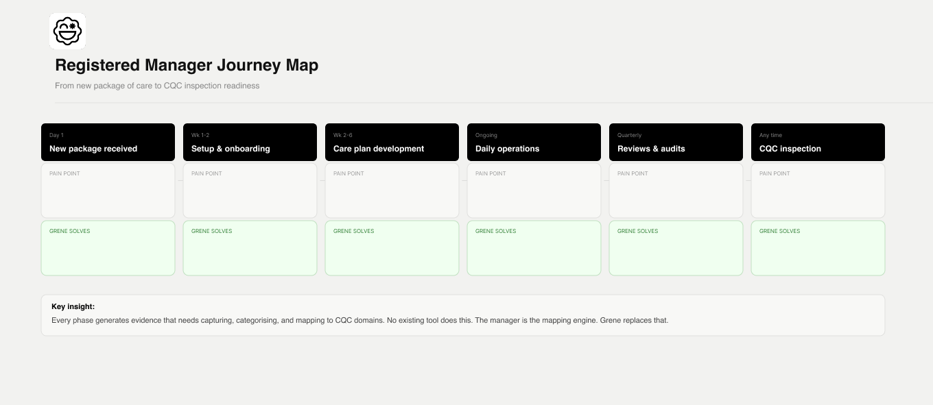 User journey map showing the full lifecycle from referral to folder setup to ongoing logging